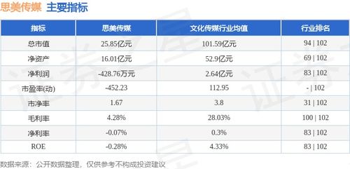 思美傳媒周漲5.56% 數字內容制作服務驅動下，主力資金凈流出1790.30萬元引發市場關注
